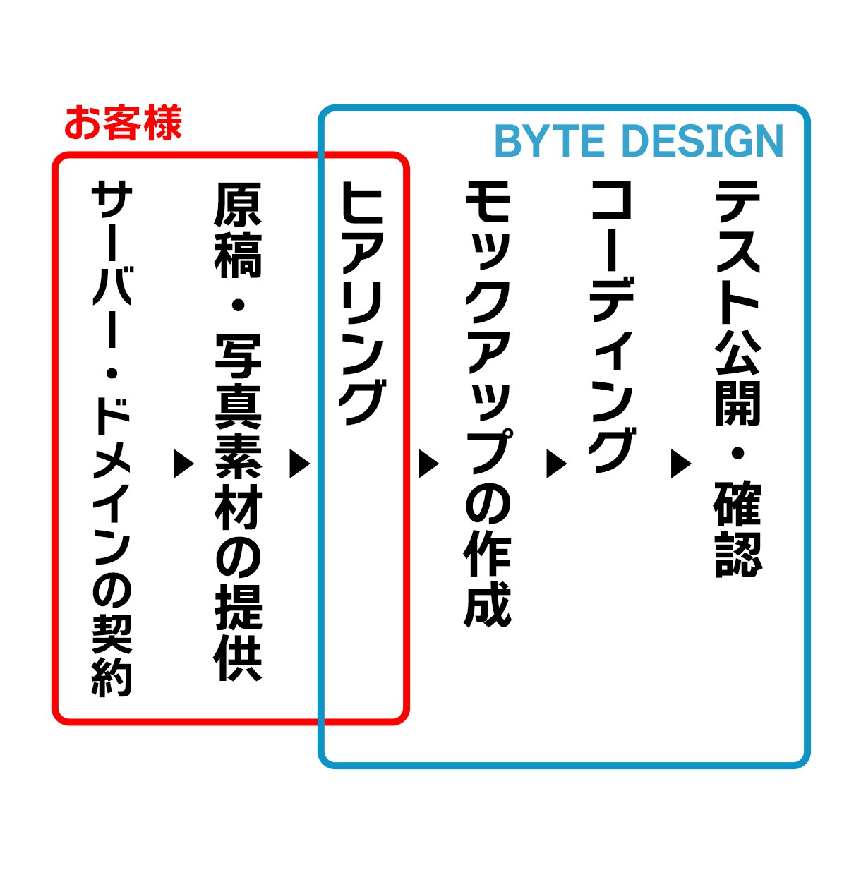 HTMLの静的ホームページ作成します スマホ対応、Wordpressより表示が高速な静的サイト イメージ3