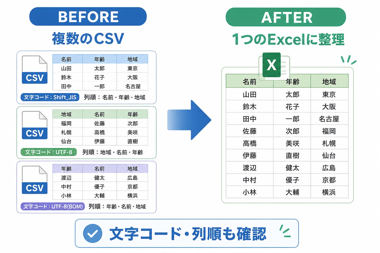 複数のCSVを1つのExcelにまとめます 文字コードや列構成が違うCSVも丁寧に確認して結合します イメージ2