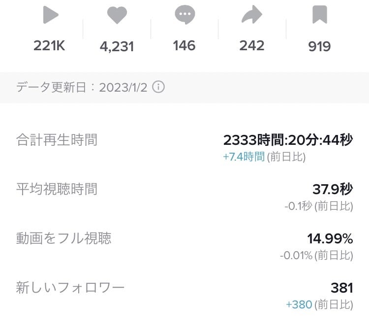 30日間TikTokアカウントの運用を代行致します 企業アカウントからもご依頼有り！業界屈指の安心価格！！ イメージ4