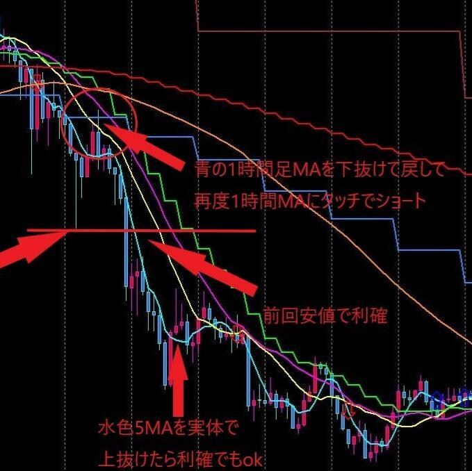 MT4でゴールドの環境認識を一画面で完結します 5分足だけ見ていると見落とす、上位足の流れを即把握 イメージ8