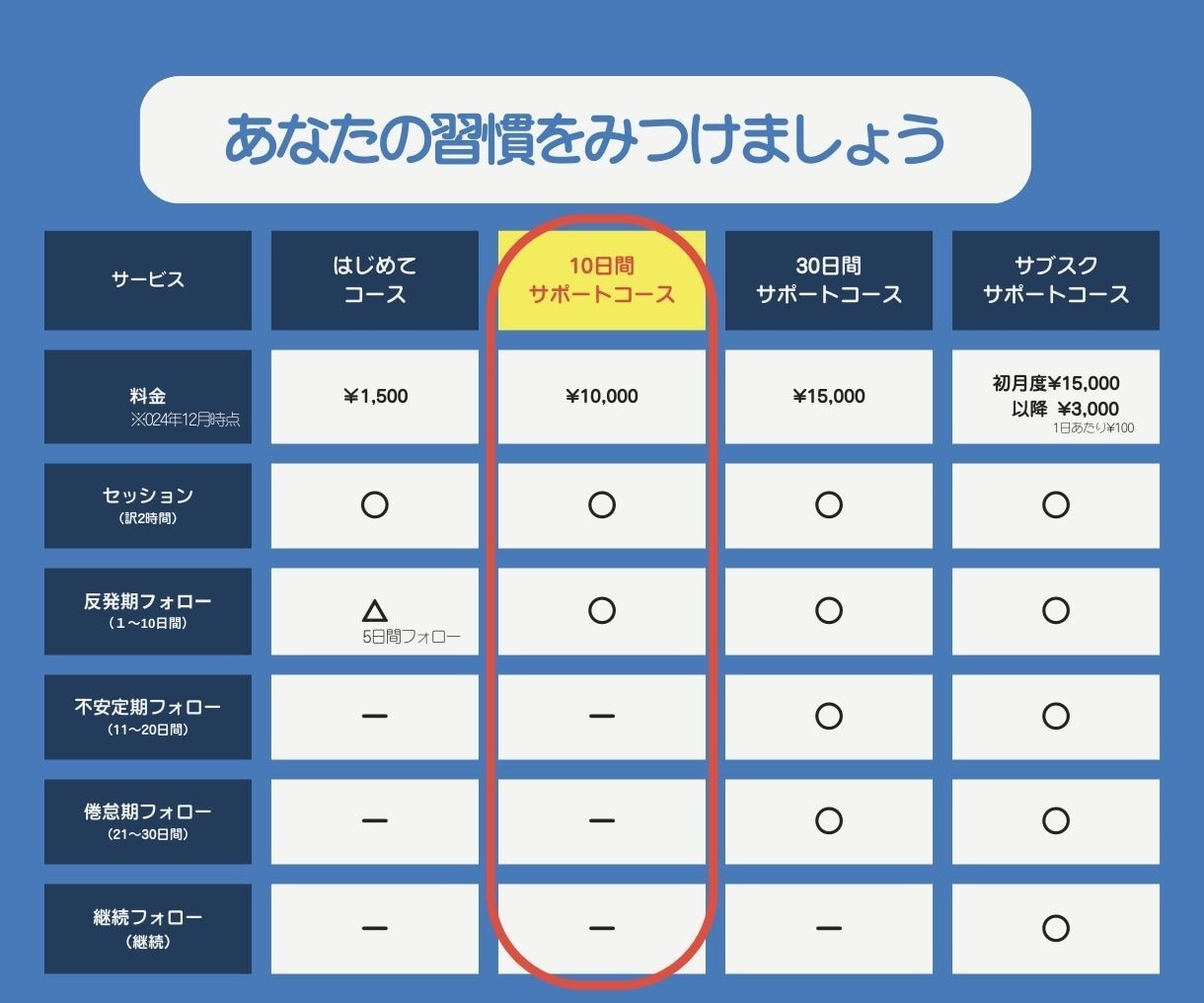 10日間、新しい習慣化を身につけるサポートをします 早起き、運動、掃除など習慣化して毎日の生活を変えてみませんか イメージ6