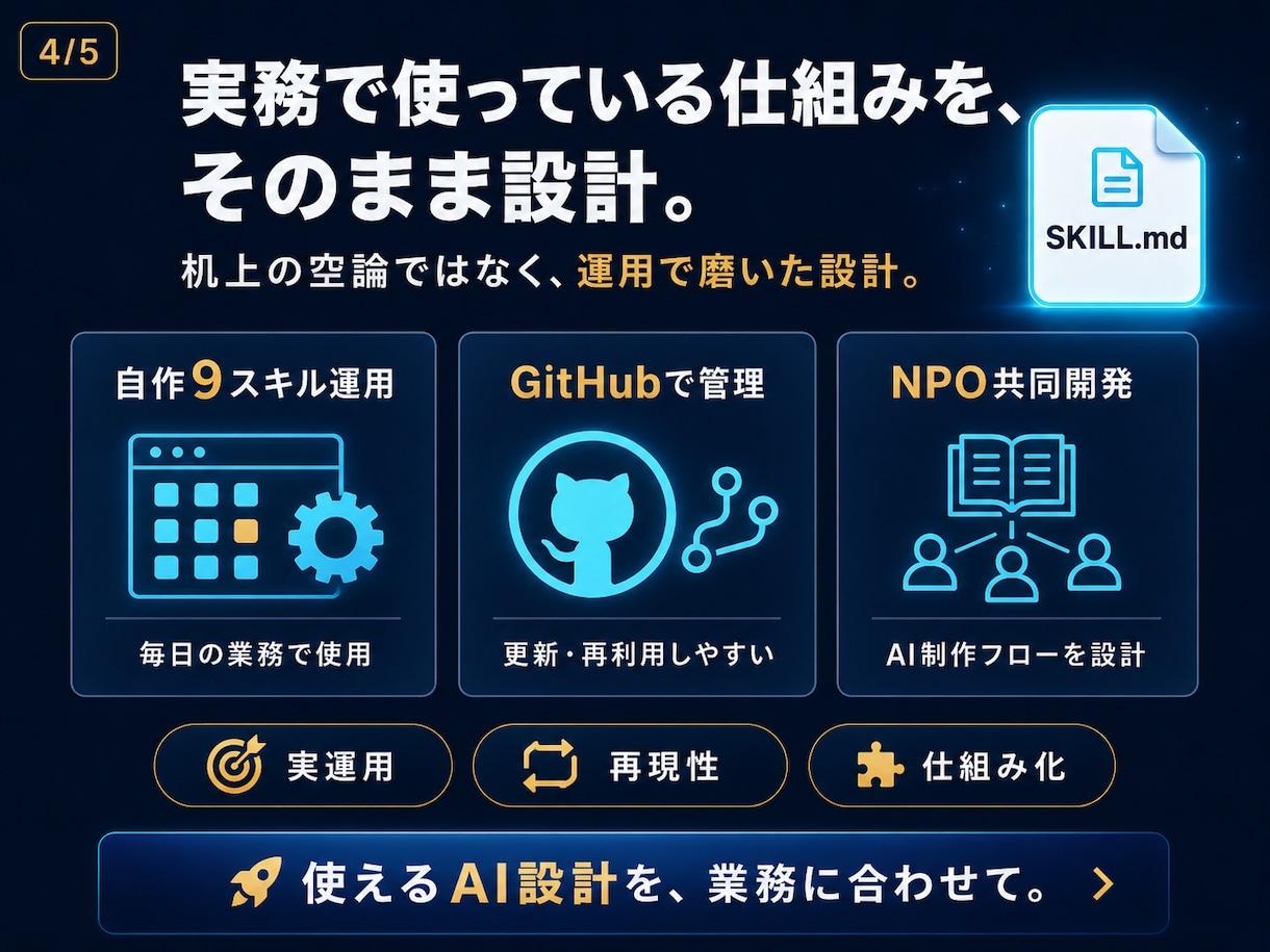 あなた専用のClaude用スキルを設計します 毎回同じ指示を書く手間をゼロにする自分専用AI設計図 イメージ4