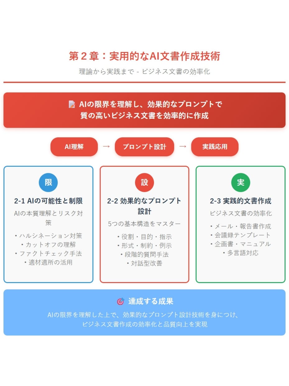 補助金対象！AI完全マスター講座教材を提供します 【研修・再販OK】ChatGPT完全攻略の10時間講座 イメージ3