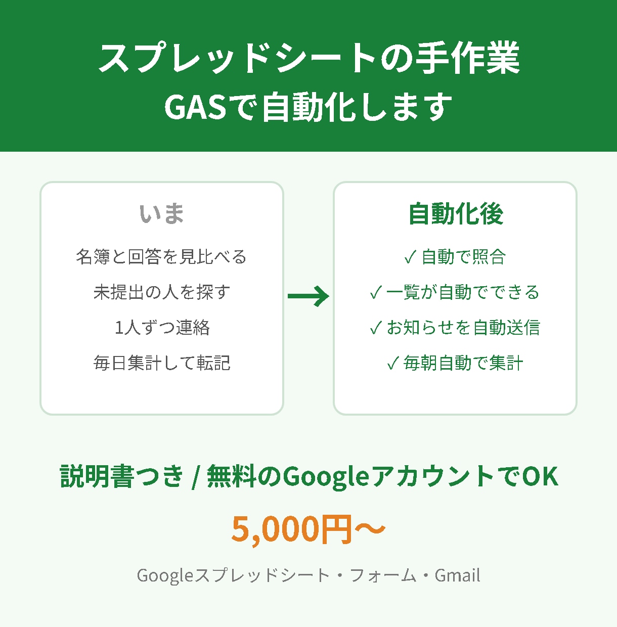 GASでスプレッドシートの作業を自動化します 毎回の手作業を、ボタン1つ・毎朝自動にします イメージ1