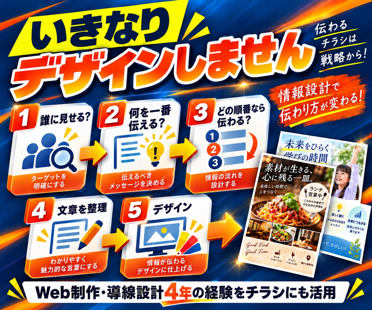 原稿なしOK！集客チラシを文章・構成から作成します 何を書けばいいか分からない段階から一緒に整理します イメージ4