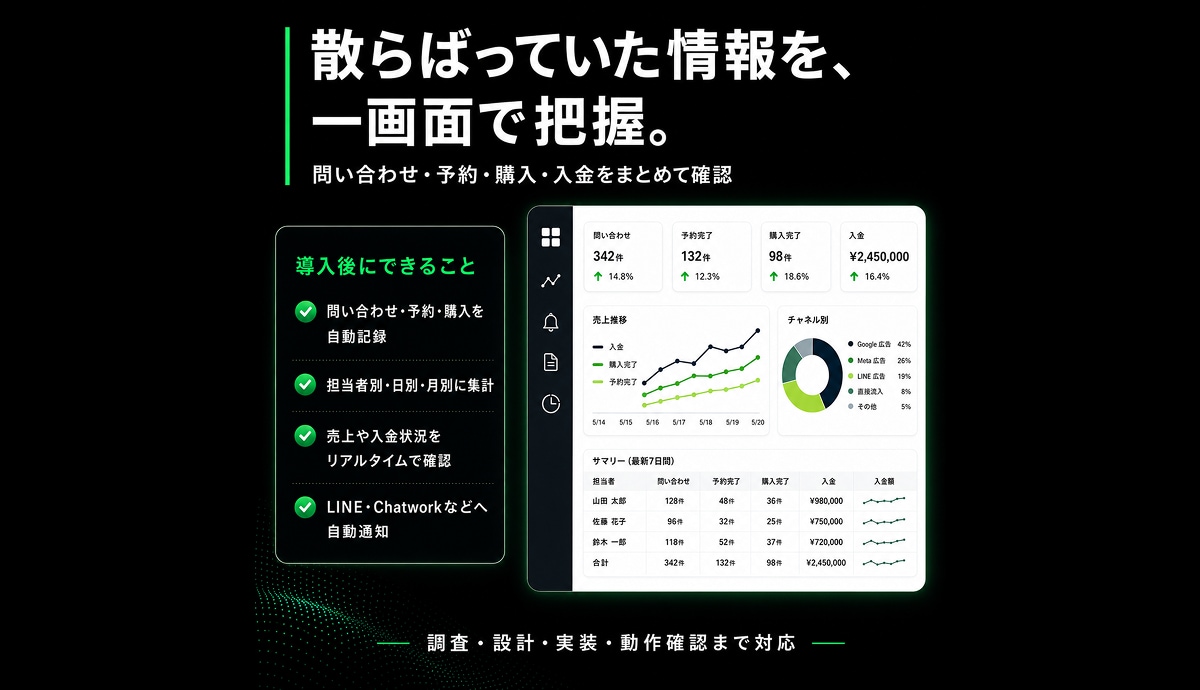 自動化：問い合わせから売上まで記録・通知します GA4/GTMからLINE通知・業務集計まで一括対応 イメージ2