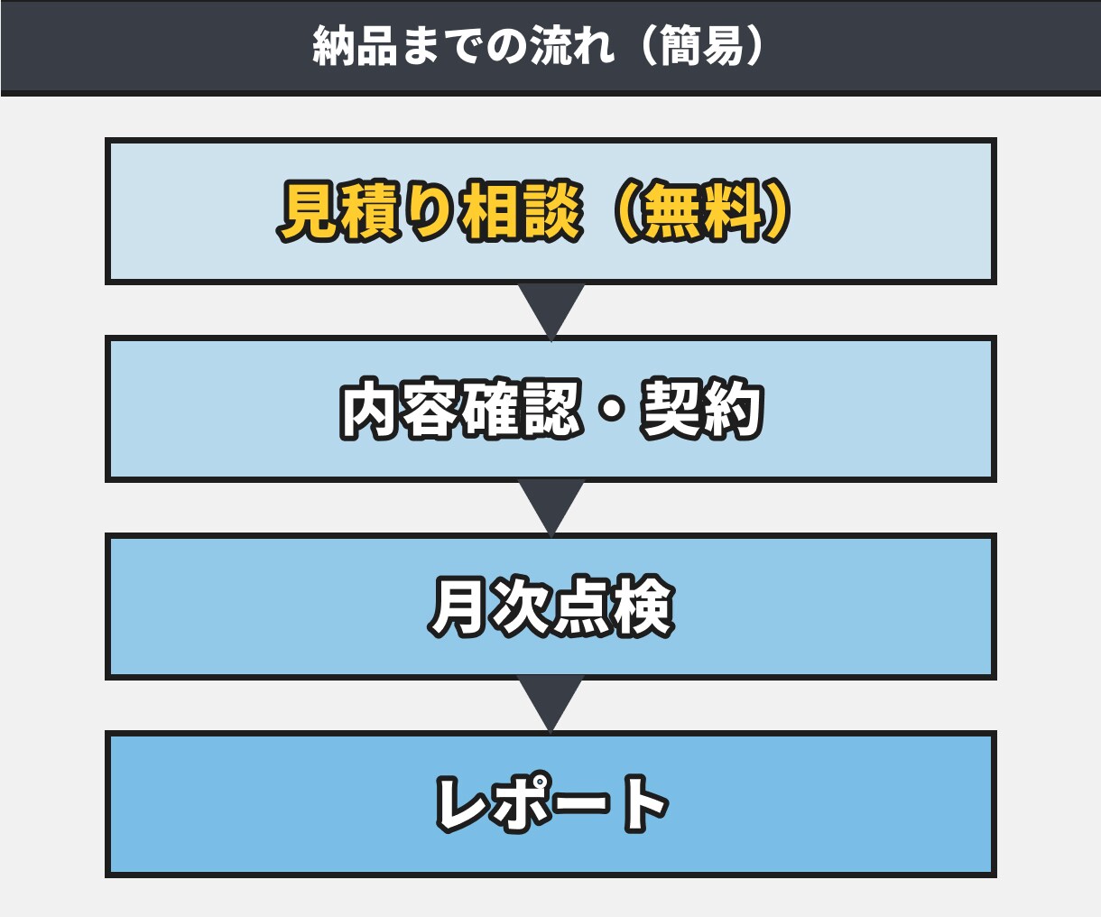 WordPressの更新・点検を代行します 気づいたら壊れてた！を防ぎます イメージ3