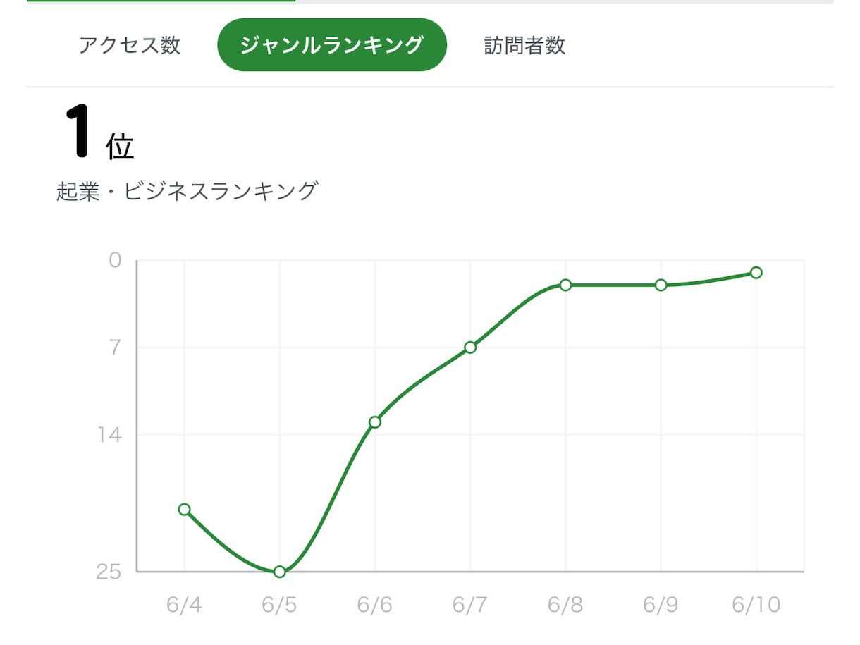 アメブロ開設10日で1位達成！国内アクセスUPます 国内アクセス増加で認知拡大をサポート イメージ8