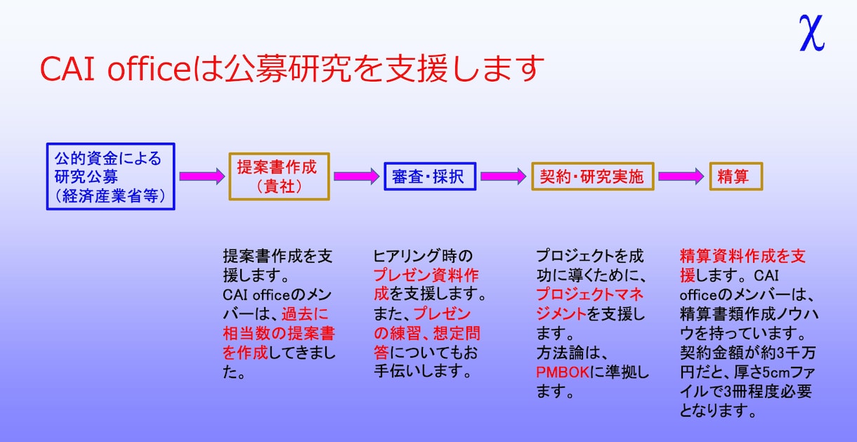 公募型研究にかかる【精算資料作成】を支援します 「額の確定」において、書類の不備が見つかると減額の可能性が！ イメージ2