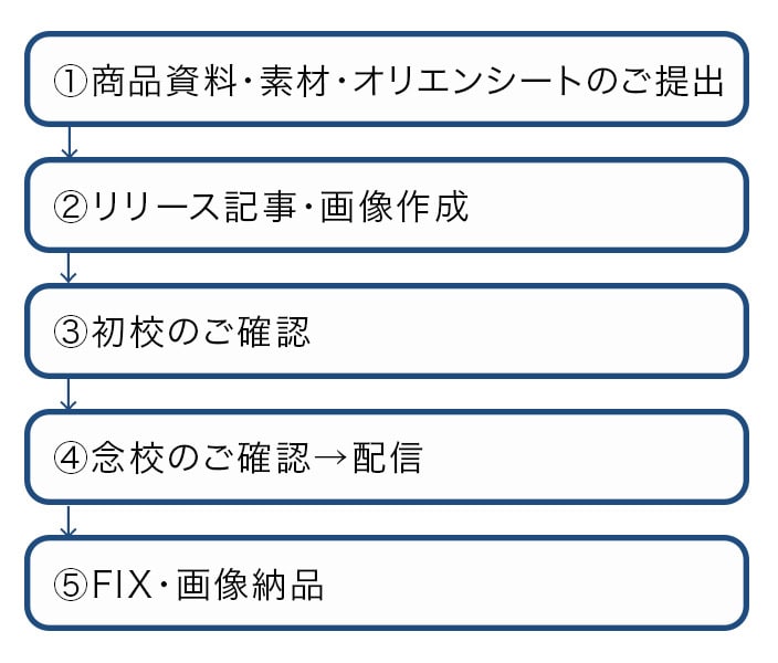 PR TIMES／プレスリリース作成します 現役PR担当がプレスリリース作成！美容商材◎画像編集付き！ イメージ2