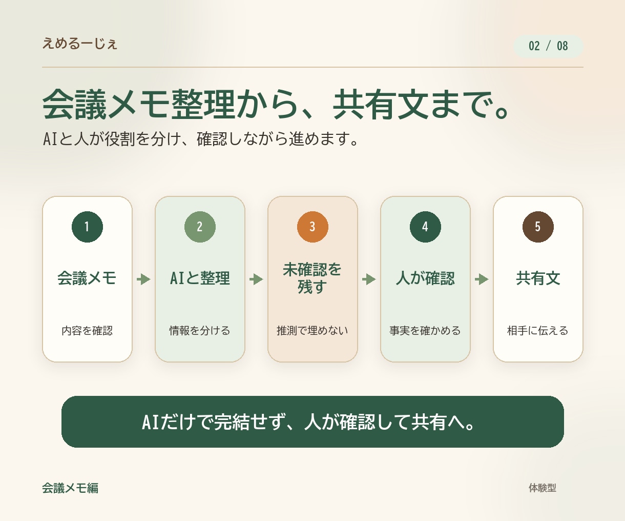 デジタル相棒とAI仕事効率シミュレーターを届けます 会議メモ整理を題材に、架空の会社で失敗OKの練習ができます イメージ2