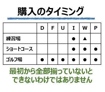 はじめてのゴルフクラブ選びをご提案いたします 『とりあえずクラブセットでいいんじゃない』はやめましょう！ イメージ6