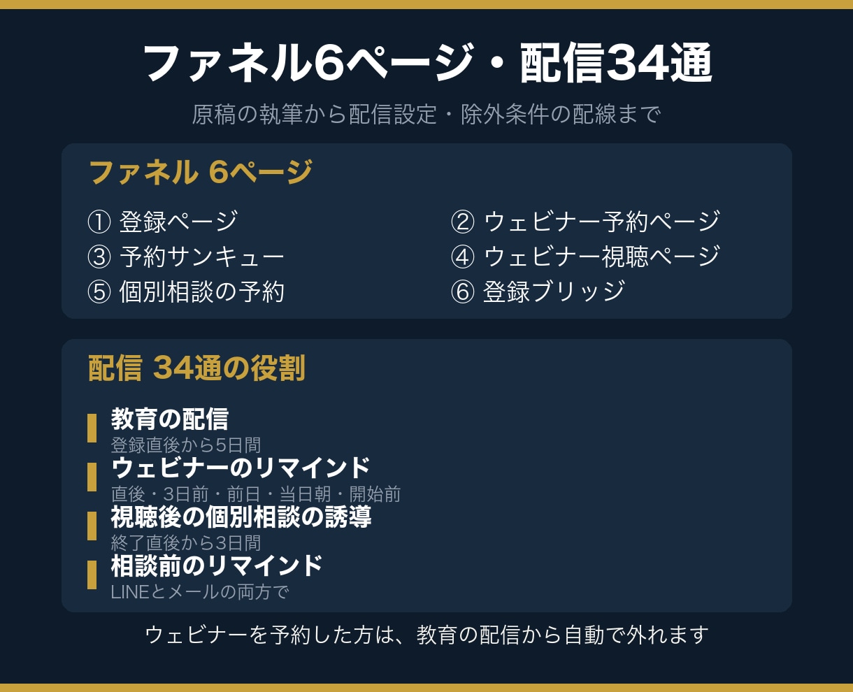 自動ウェビナーで個別相談が入る仕組みを構築します LINE登録から個別相談の予約までを自動でつなぎます イメージ5