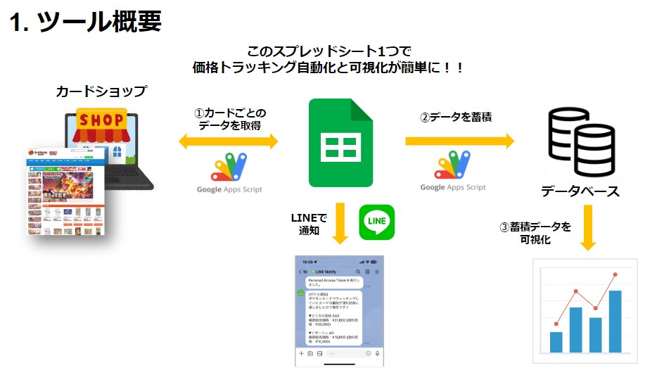 ワンピースカード自動価格蓄積&グラフツール売ります ある金額より価格が↑or↓したらLINEで通知する機能付き イメージ1