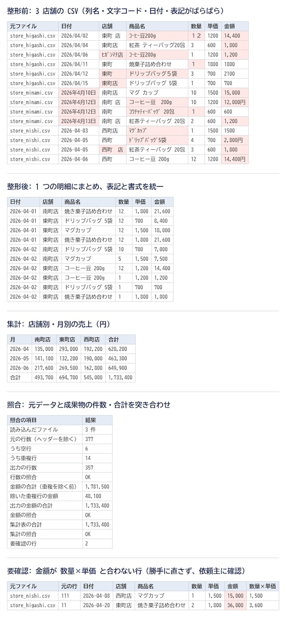 毎月のExcel集計をマクロで自動化します CSVの結合・表記ゆれ・集計をボタン1つで完了 イメージ1