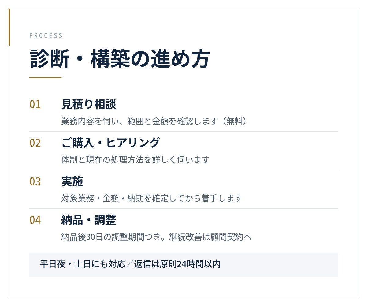 AI顧問契約（上位）で月2件構築します 月額制。優先対応と構築2件までの上位枠 イメージ3