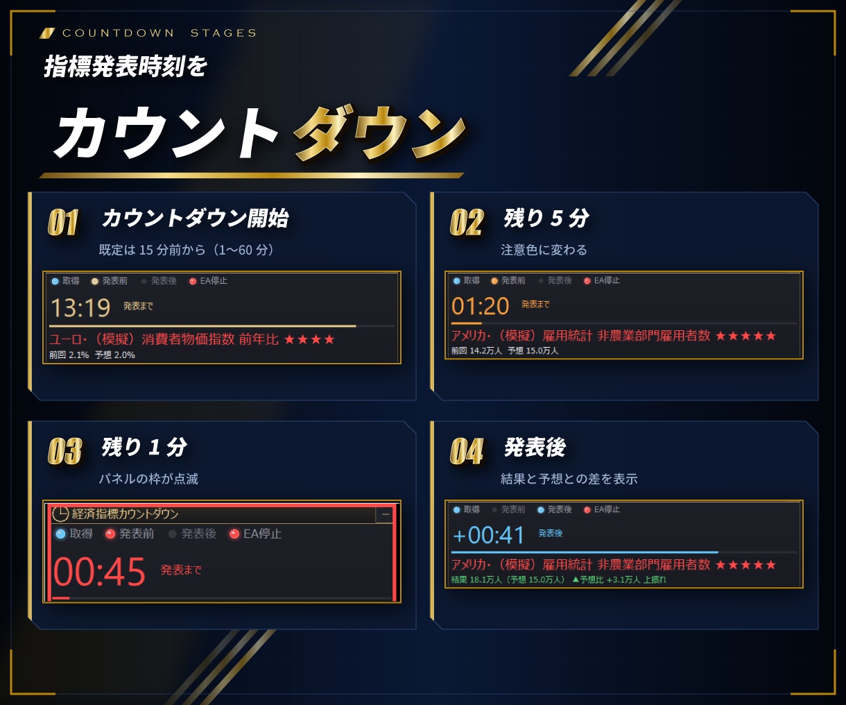 MT4/MT5経済指標発表までを秒読み表示します 専用パネルへ発表前の経済指標の一覧と発表後の結果も表示する イメージ3
