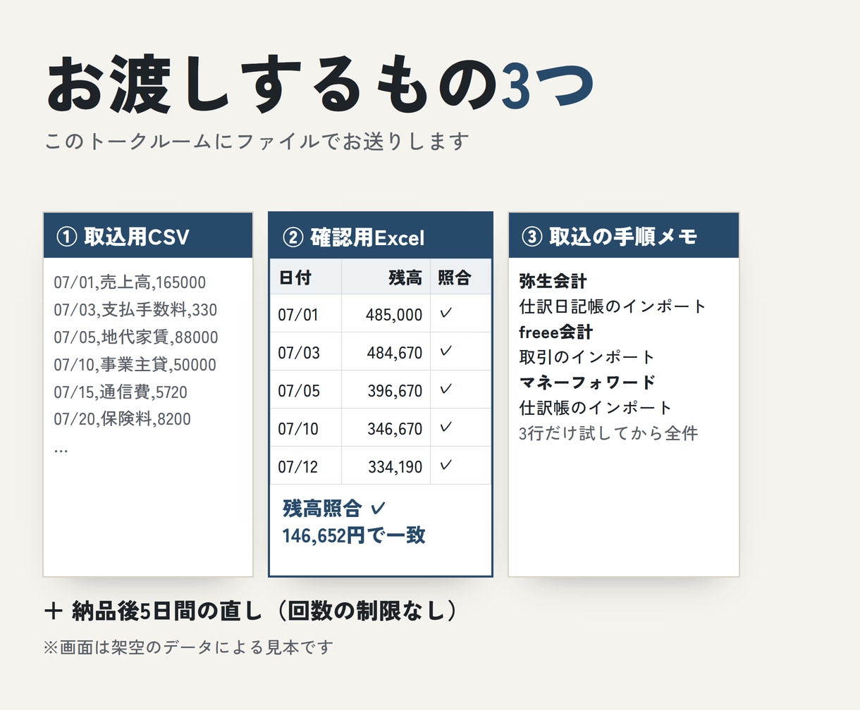 記帳代行｜通帳・カード明細を仕訳データにします 弥生・freee・MF取込用。手順書つき100件3,000円 イメージ2