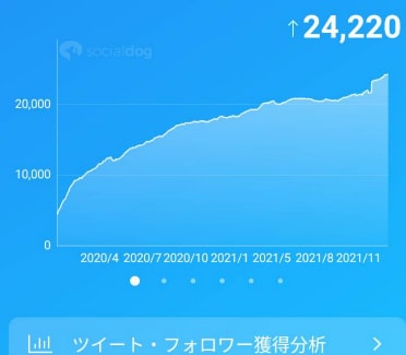 Twitterでの集客の仕組化を教えます 〈Twitterフォロワー数24000人の獲得実績〉 イメージ3