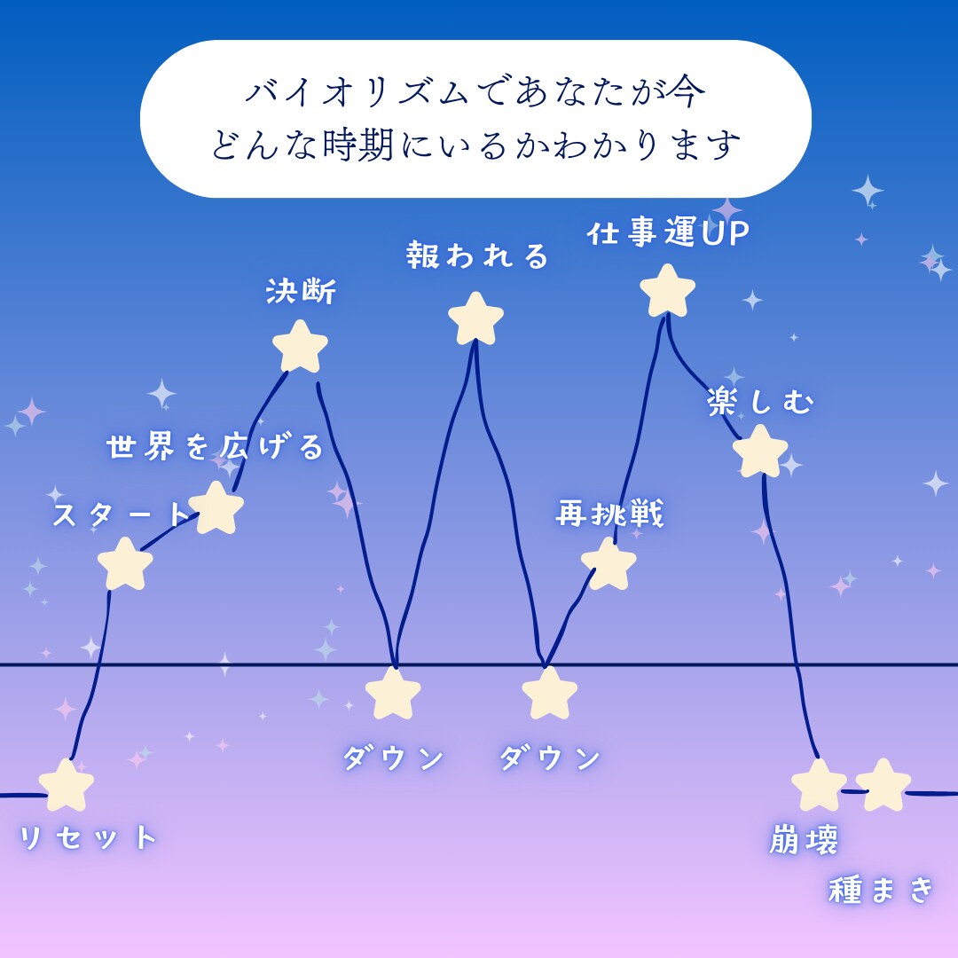生まれた時の月の満ち欠けであなたの才能占います あなたの心に寄り添う、月とカードからのメッセージ イメージ3