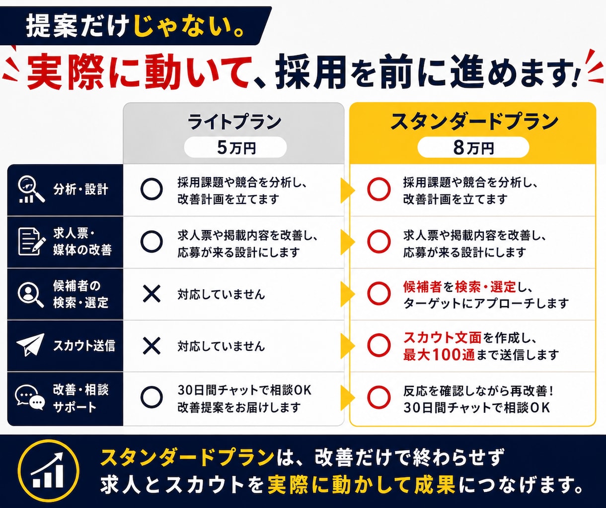 採用代行スタンダード◆採用実務まで30日代行します 求人改善からスカウト運用まで現役採用担当が対応 イメージ3