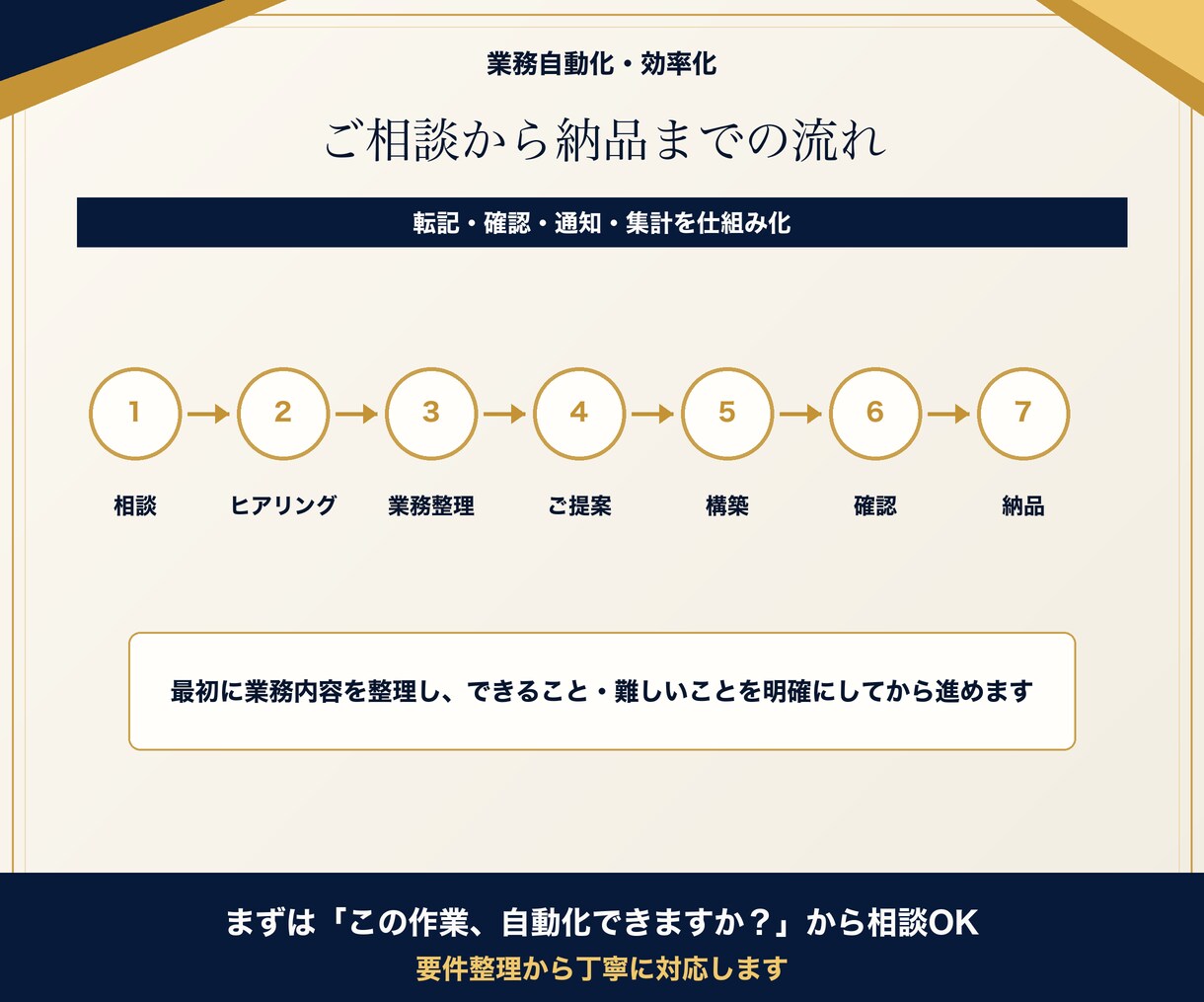 面倒な手作業をAIで自動化します 転記・確認・通知・集計を仕組み化 イメージ5