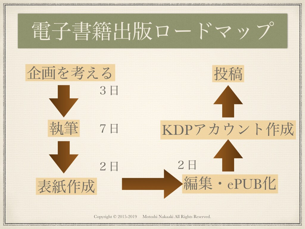１４日で電子書籍ができます アマゾン１位電子書籍プロデューサー伝授「簡単電子書籍出版」 イメージ3