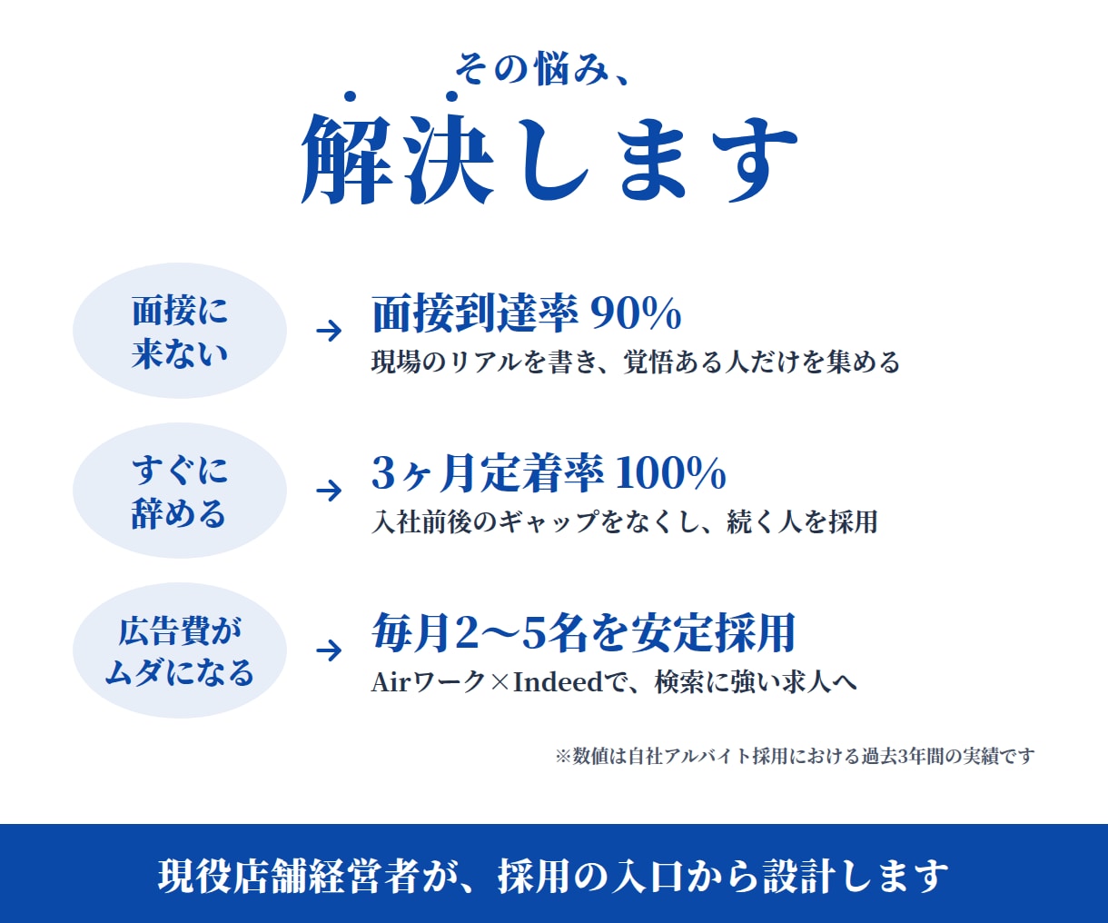現役経営者がバイトAirワーク採用ページを作ります 現役経営者が作る｜バイトの早期離脱を防ぐAirワーク求人 イメージ3