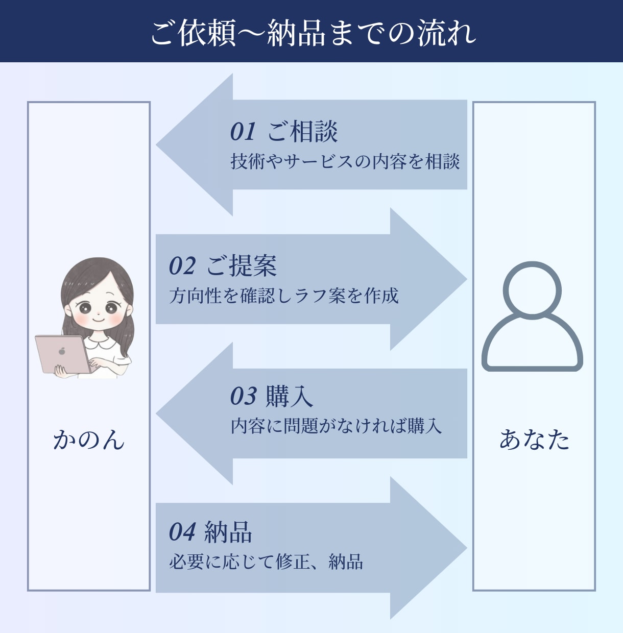専門知識を伝えるビジネススライドを作成します 技術理解 × デザイン × 論理構成で伝わる資料を作成します イメージ8