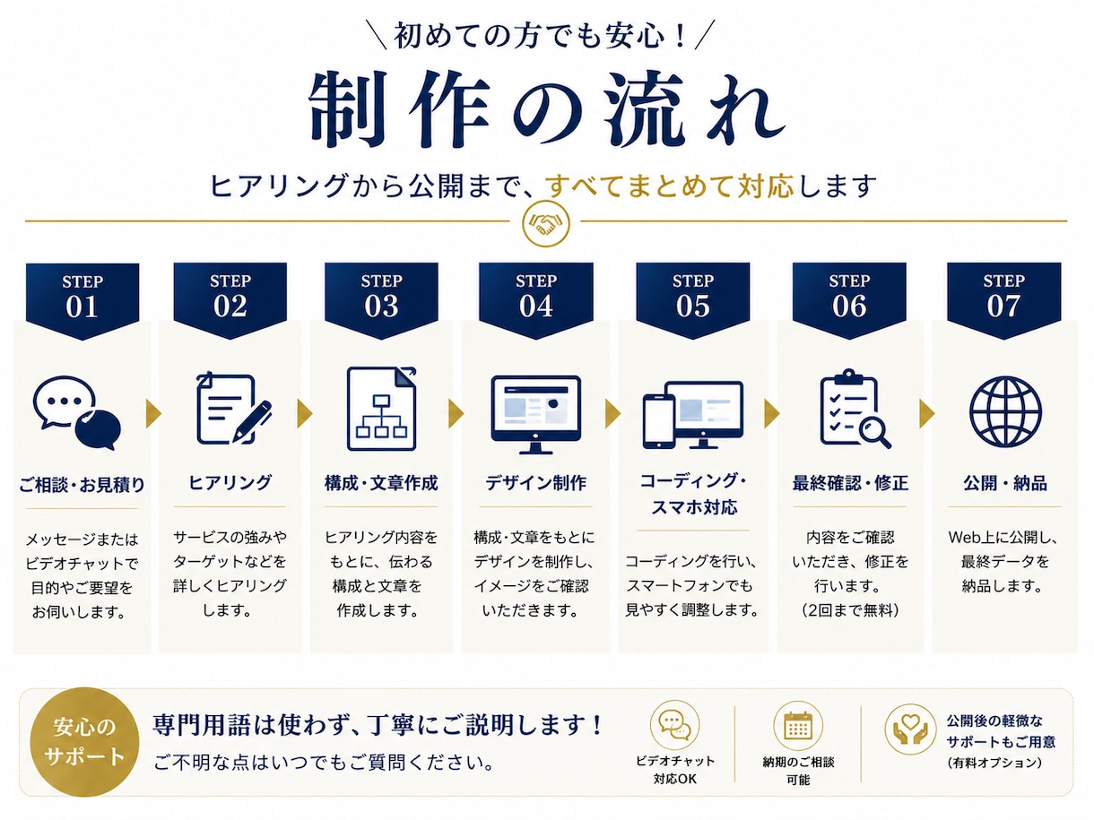 SEO経験を活かし伝わる静的LPを制作します 支給素材を整理しスマホ対応の1ページへ イメージ3