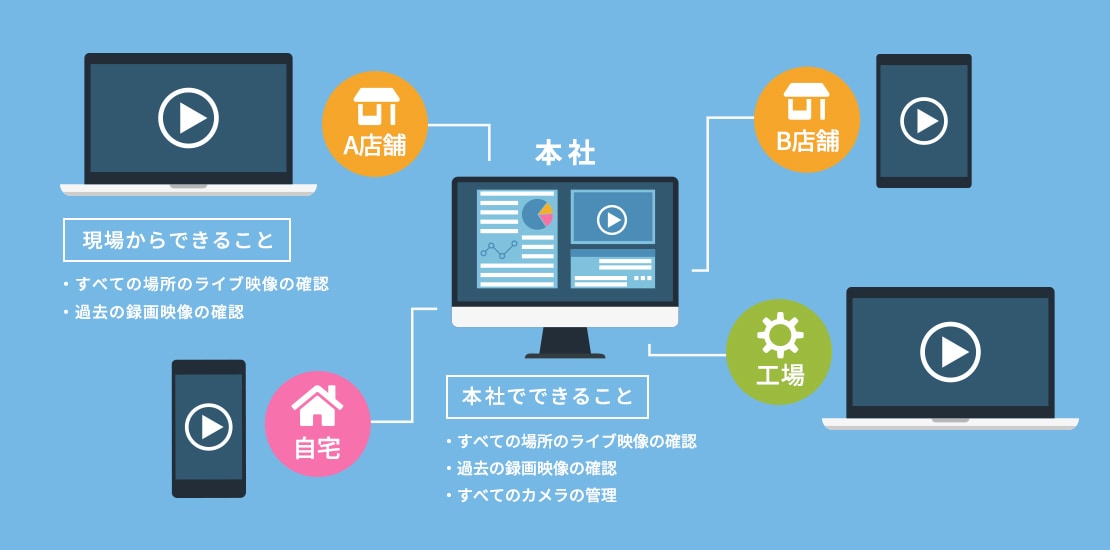 Webカメラシステム（防犯・見守り）を提供します 介護・ペット・現場監視に、防犯・見回りのために遠隔アクセス イメージ2