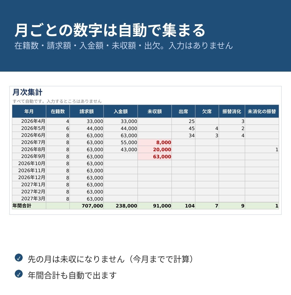 教室の月謝と振替の管理を1枚にまとめます 未入金と振替の取りこぼしが、毎月ひと目でわかります イメージ4