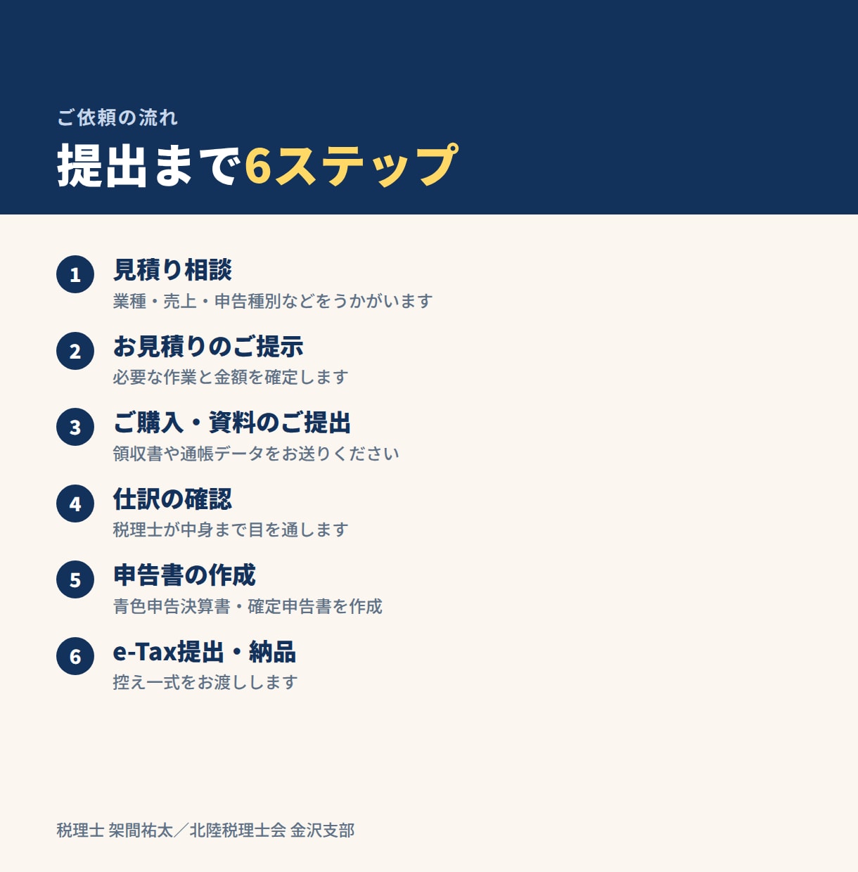 個人事業主専門｜e-Tax提出まで確定申告します 売上1,000万円以下の個人事業主さま専門。税理士が直接対応 イメージ4