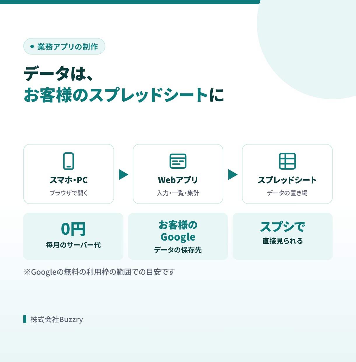 スマホで使える顧客管理・業務アプリを作ります データはスプシに保存。サーバー代0円で使える業務アプリ イメージ4