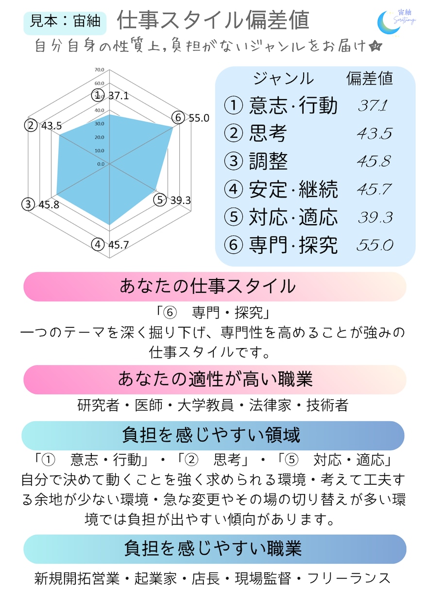 仕事スタイルを偏差値化！合う職業を5つ以上教えます 1万人と比べることで見えてくる★あなたの仕事スタイルと適職 イメージ2