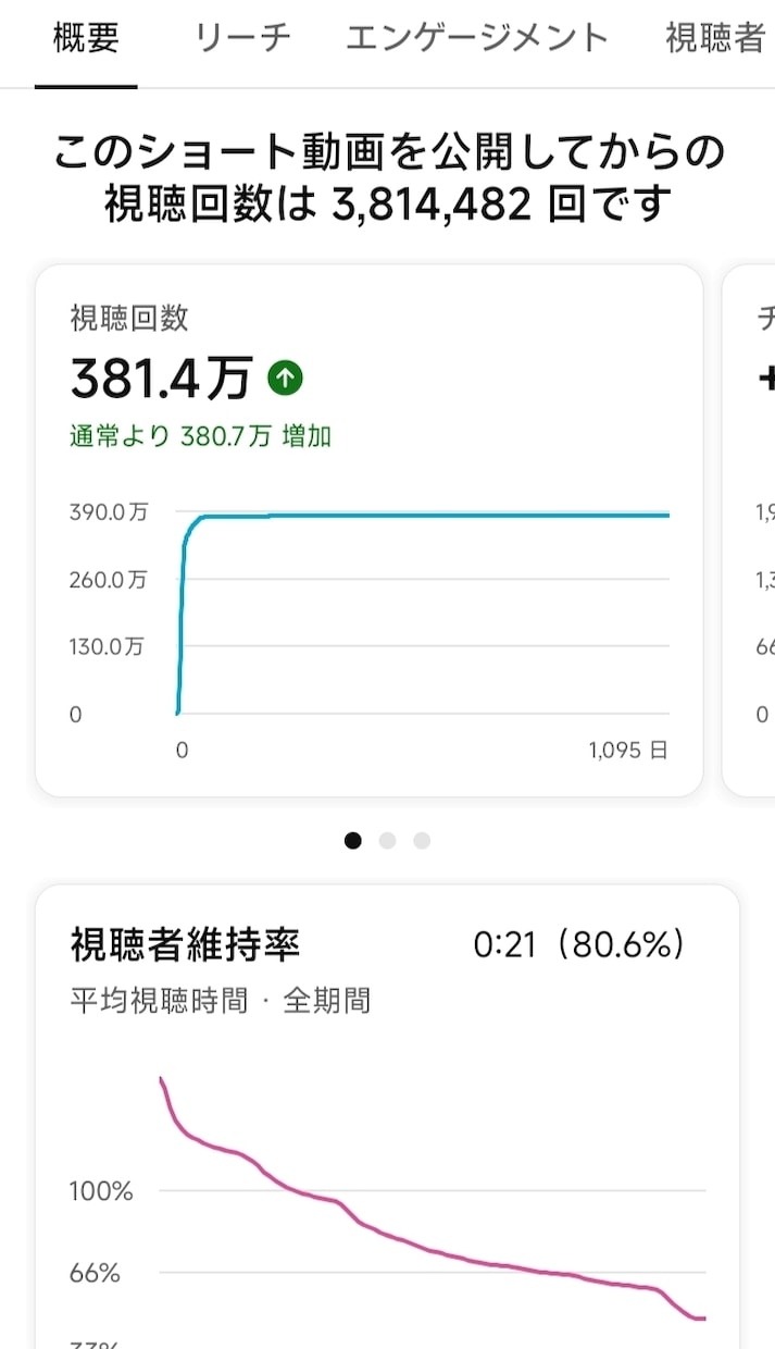 ショート動画の企画・構成を1本ご提案しますます TikTok・YouTubeで100万回超え多数の実績あり イメージ4
