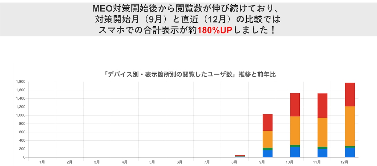 特許取得ツールを使用したMEO診断+運用をします 毎月5社限定/PDFレポート付き/Googleマイビジネス イメージ9