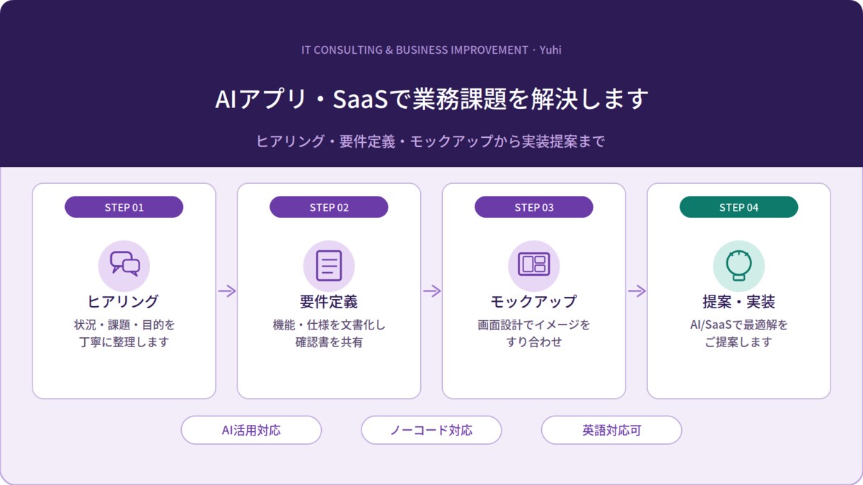 AIと実務経験で業務改善を提案します ヒアリングからAI活用提案まで一気通貫で対応します イメージ1