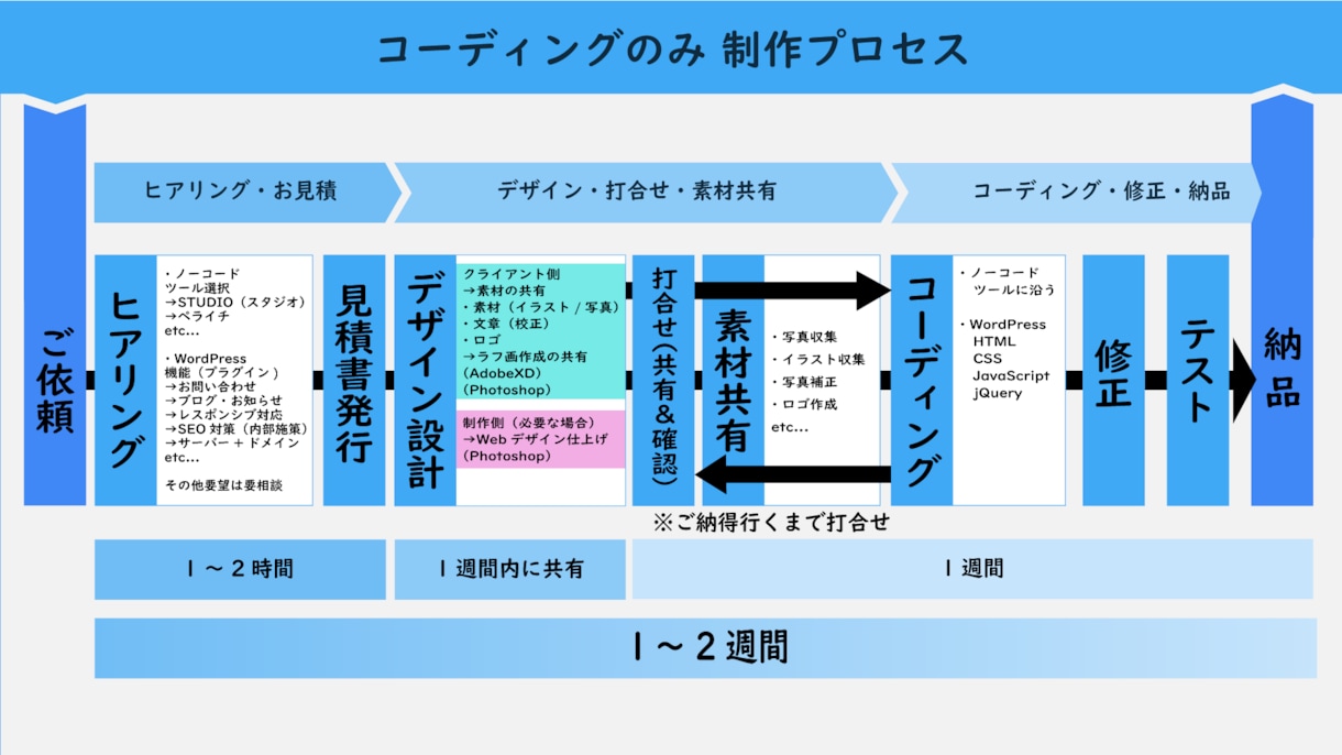 コーディング代行いたします レスポンシブ対応無料でWordPress化も対応！ イメージ1