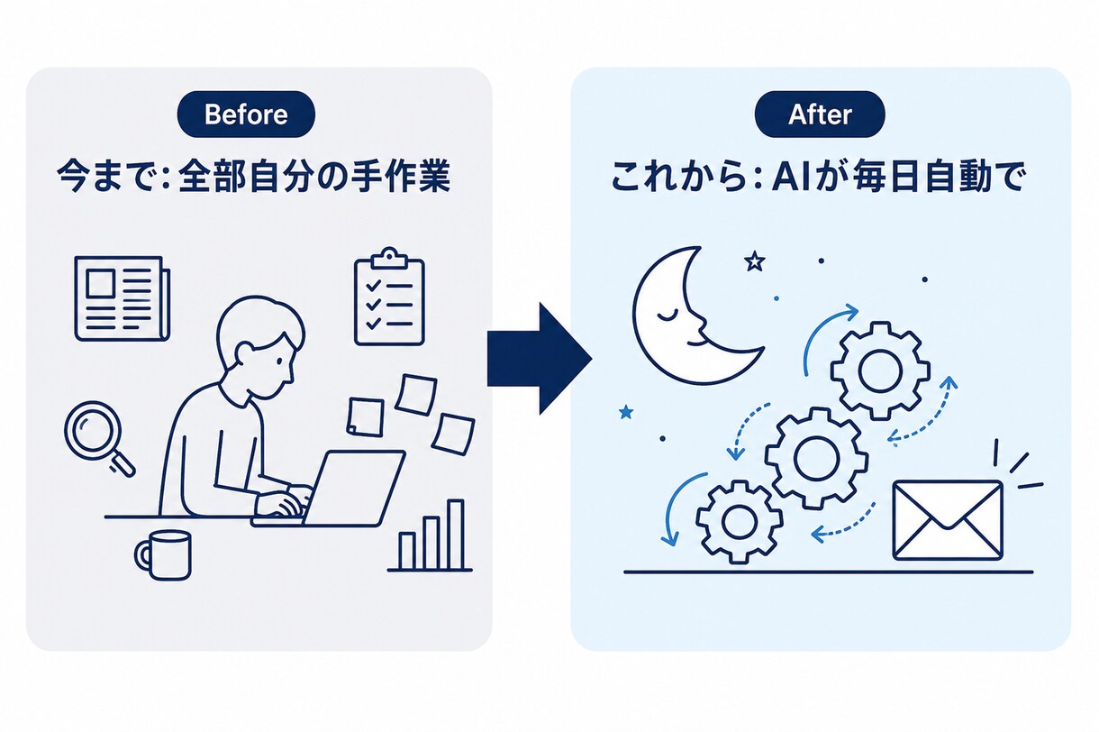 寝ている間も完全自動で作業するAIを構築します PCを閉じても毎日勝手に働く、あなた専用の無人AIを伝授 イメージ4