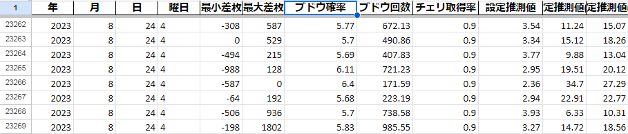 パチスロの台データを収集します パチスロ収益向上の秘訣！データ収集は代行でOK！ イメージ2