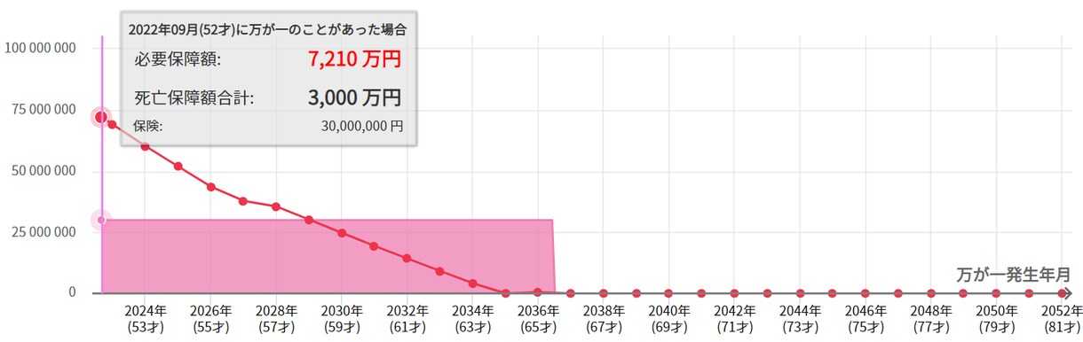 今の保険をより安く、より安心な内容にします 保険に入りすぎて、貯金ができない。そんな方の見直しをします。 イメージ2