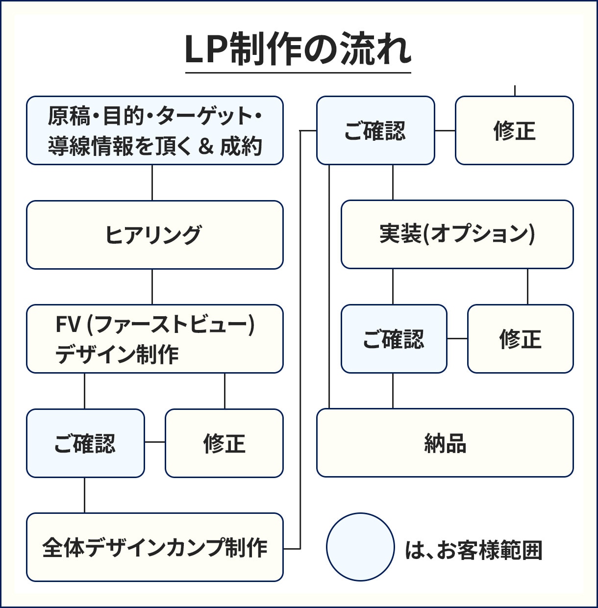 元営業の提案とHTML5技術で売れるLPを作ります 3D表現も対応！親身なヒアリングであなたの想いを形にします イメージ4