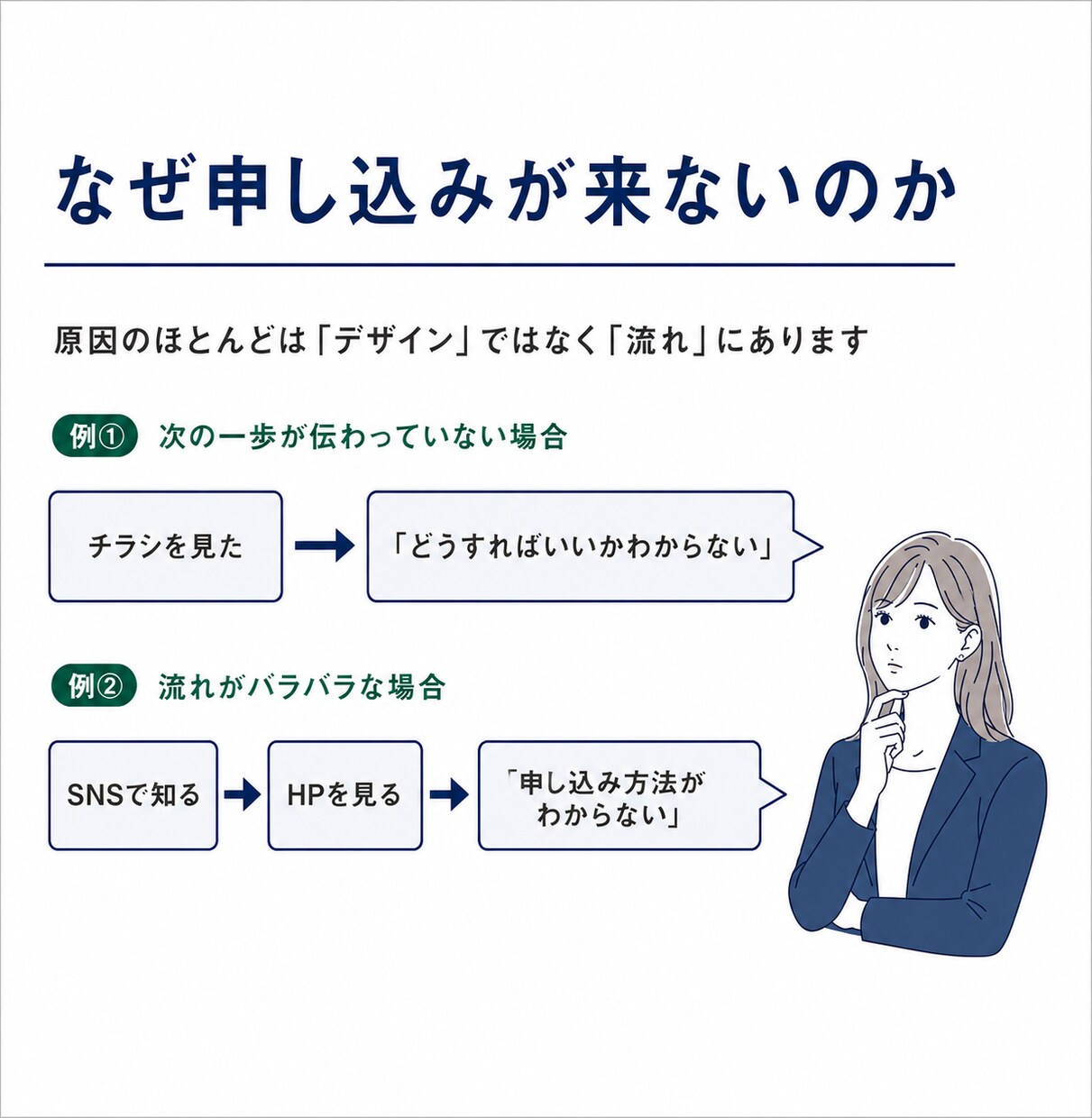 チラシ・ウェブから申込が来ない原因を改善提案します 「作ったのに反応がない」その原因、一緒に整理します。 イメージ3
