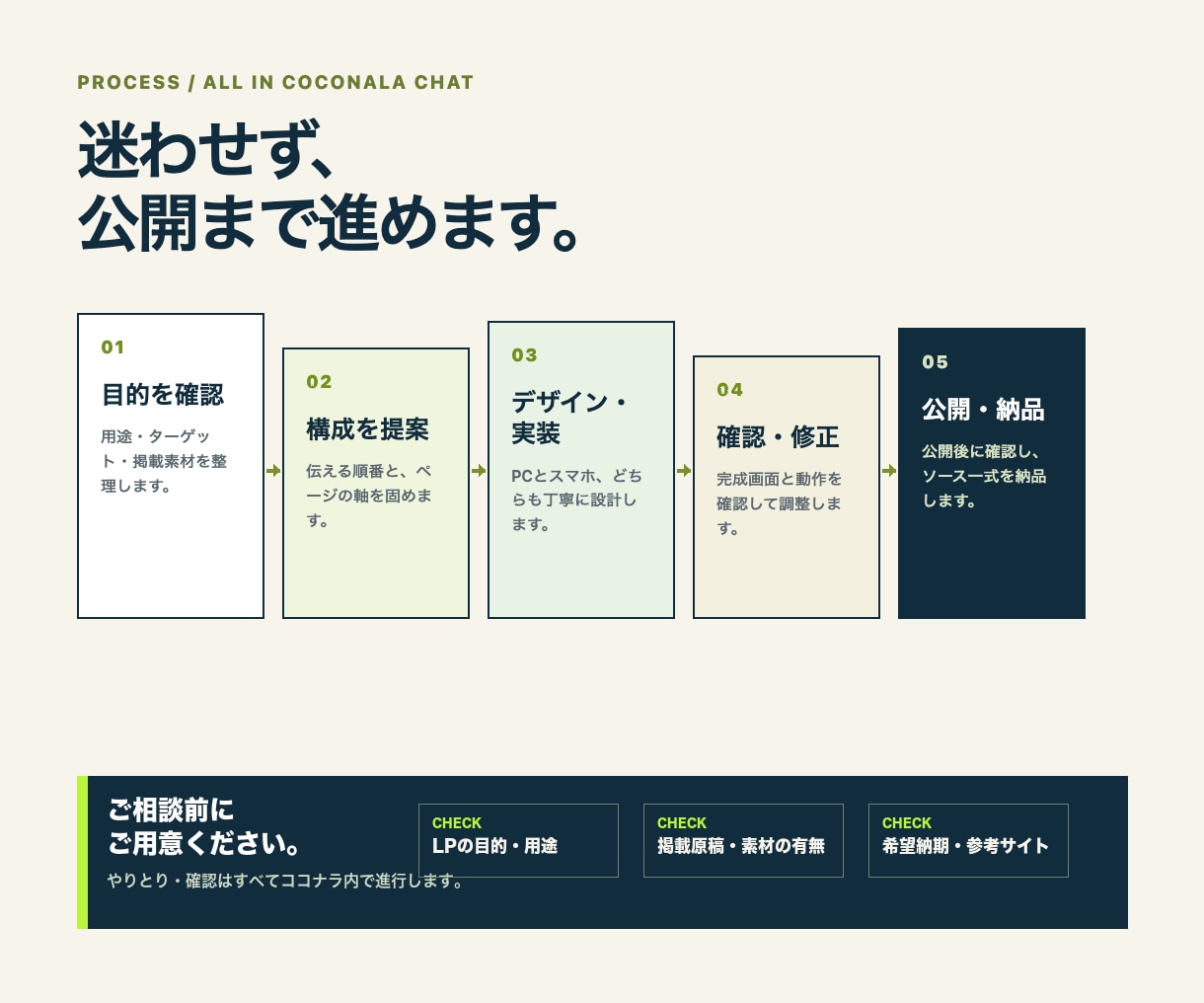 伝わるLPを設計・実装します 強みと導線を整理し、行動につながる1ページへ イメージ3