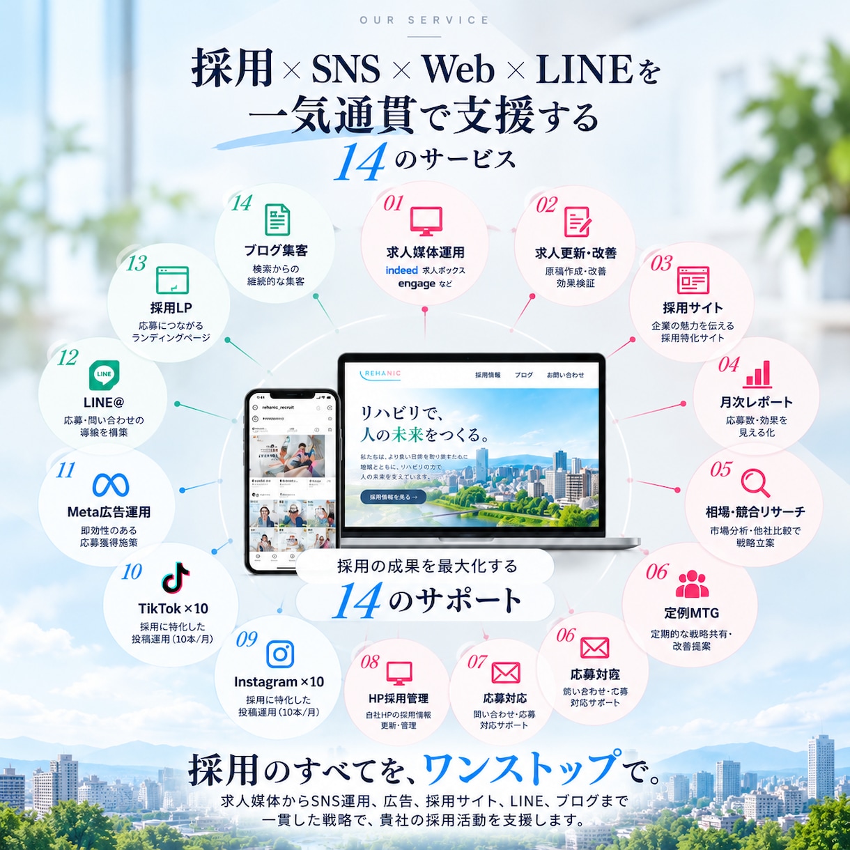 採用の仕組みを一気通貫で構築します 求人媒体20社同時運用×SNS×HP×LINE｜一括支援 イメージ2