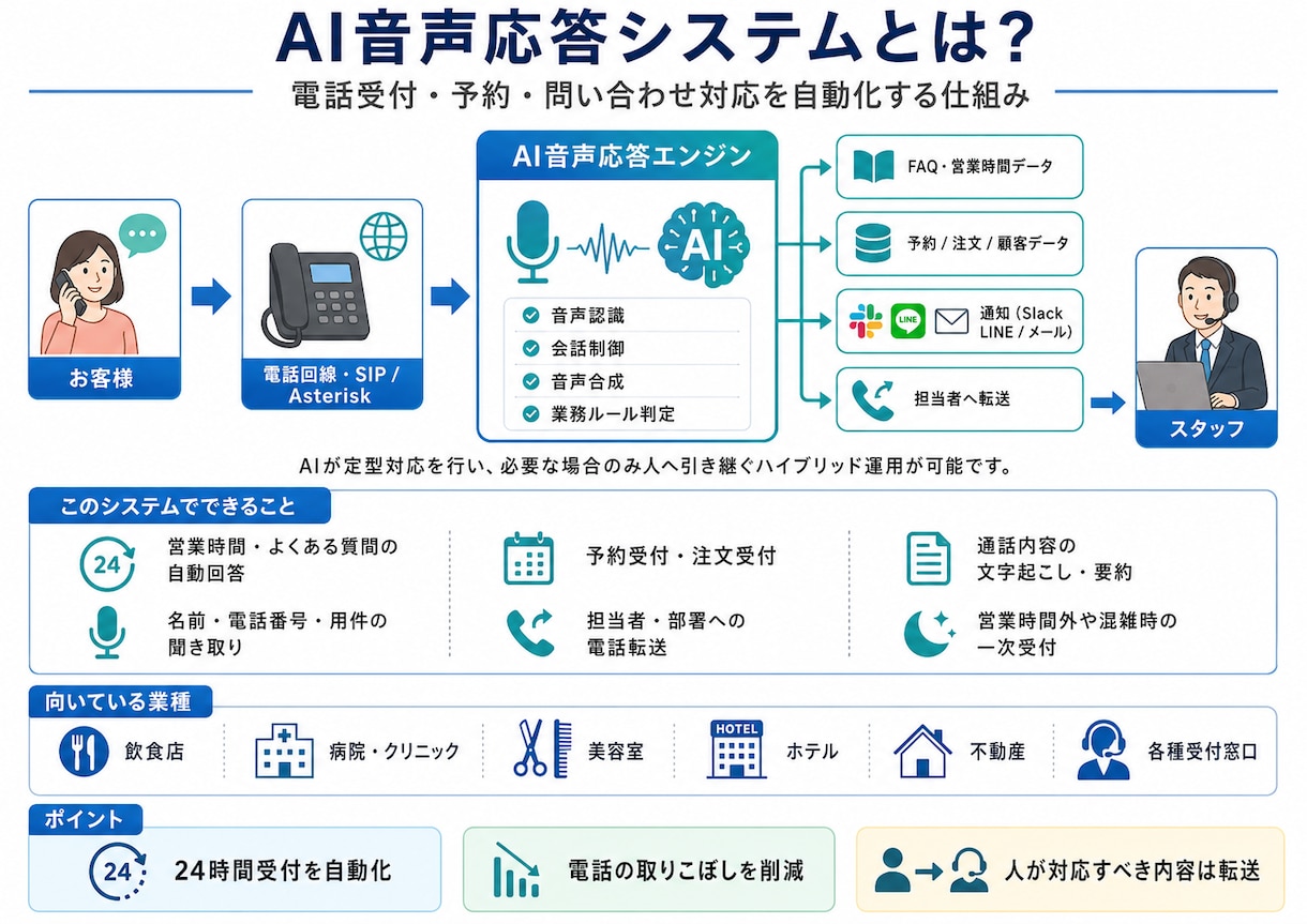 御社の電話対応は音声AIに任せましょう。ます 電話対応は音声AIがやる時代です。 イメージ1