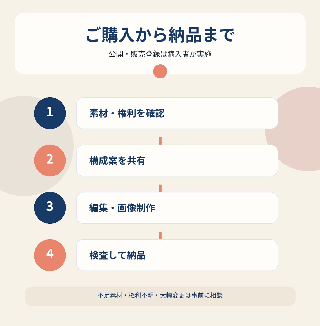 デジタル商品の説明文とZIP構成を整えます お持ちの原稿・テンプレートを、販売できるデータ一式に イメージ4