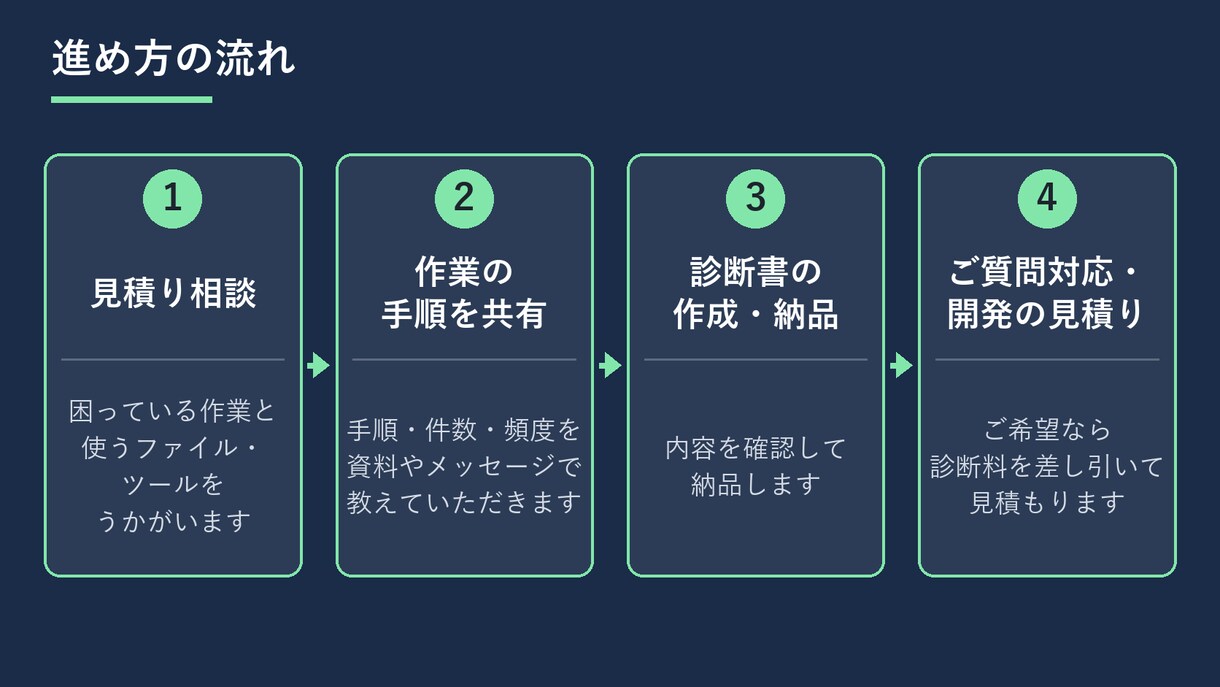 業務自動化の診断と見積りを行います どこを自動化できるか、方法・費用・期間を診断書にします イメージ5