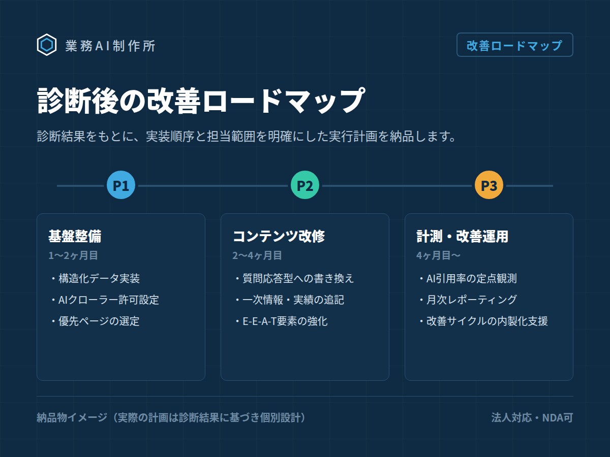 AI検索(LLMO)であなたのサイトを診断します SEO歴10年×Ahrefs歴7年の法人によるAI引用診断 イメージ5